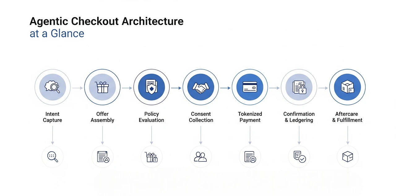 how-agentic-checkout-works-architecture-at-a-glance