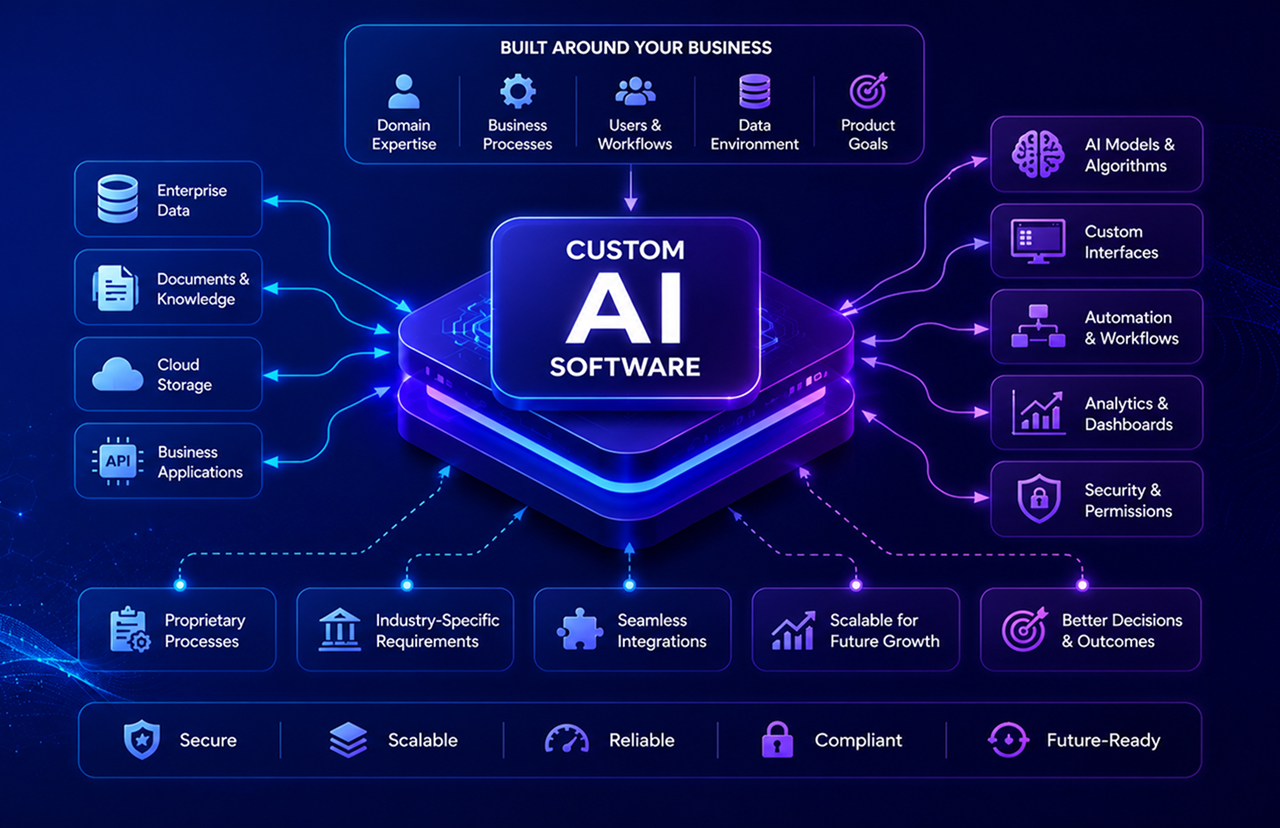 building-custom-ai-software