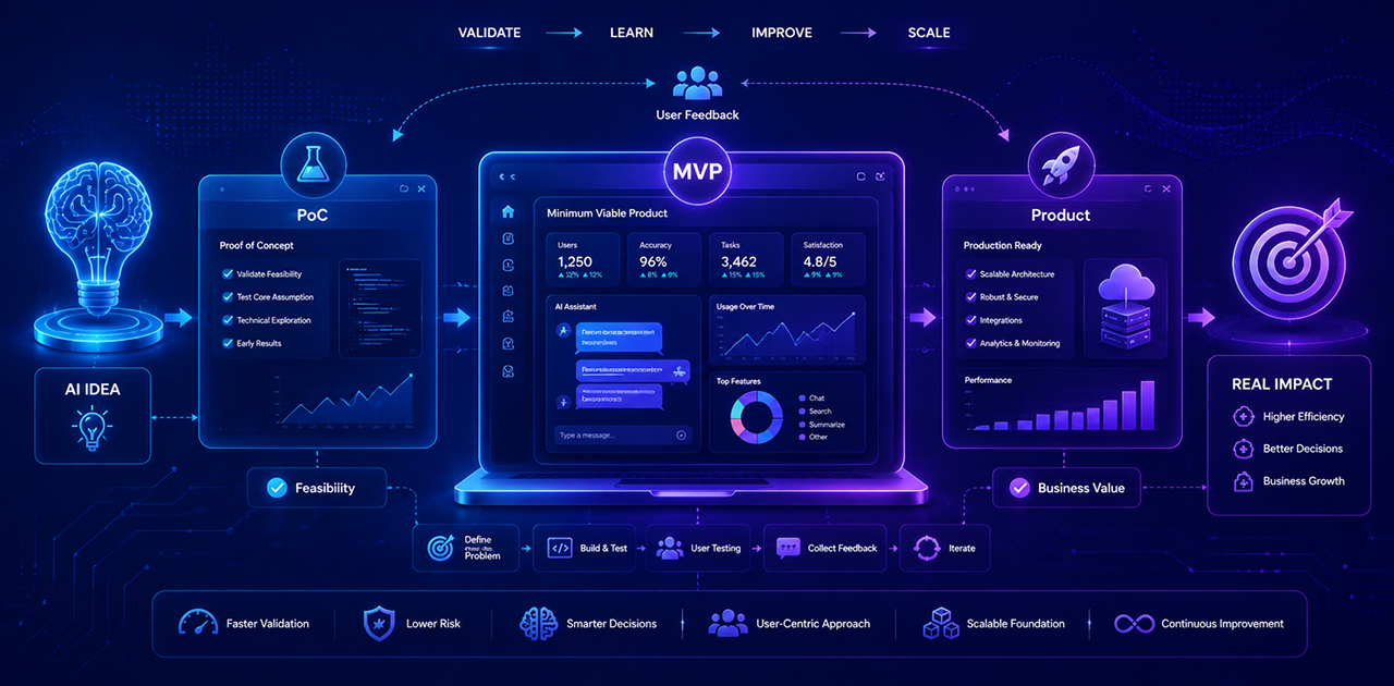 validating-the-idea-through-poc-mvp
